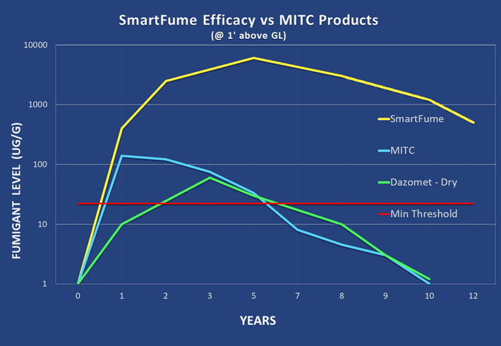 chart SmartFume Efficiency vs MITC Products